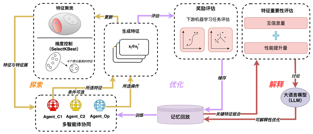 Reinforcement Learning-based Feature Generation Algorithm for Scientific Data thumbnail