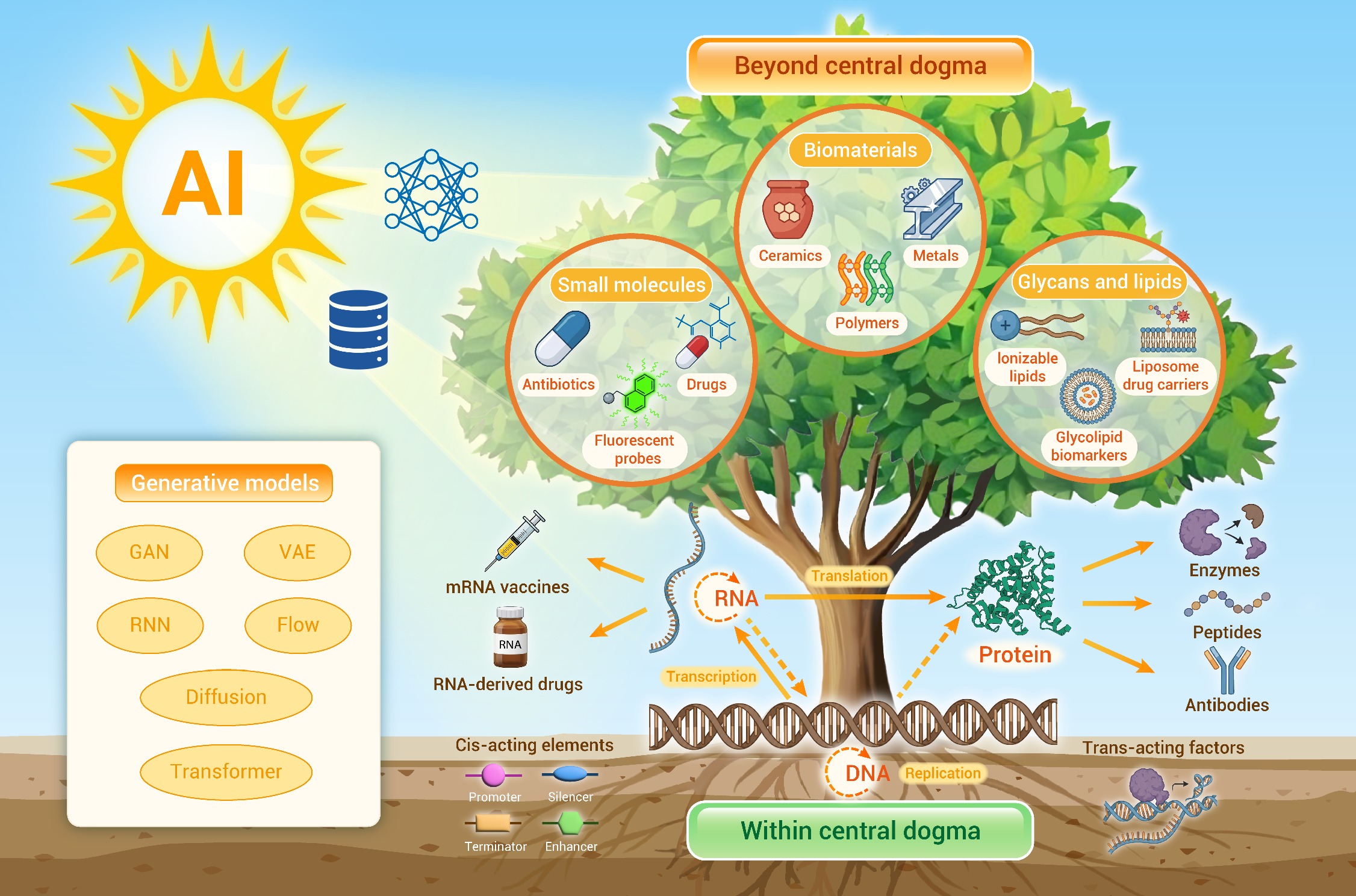A Comprehensive Survey on Artificial Intelligence for Biomolecule Design thumbnail